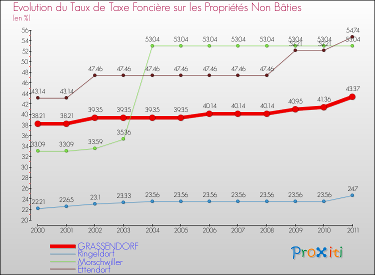 Evolution du taux de la taxe foncière sur les immeubles et terrains non batis pour GRASSENDORF et les communes proches Comparaison des taux de la taxe foncière sur les immeubles et terrains non batis pour GRASSENDORF et les communes voisines