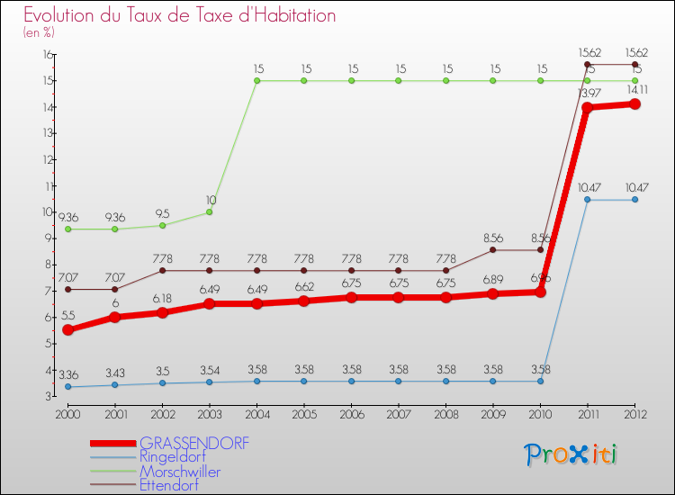 Evolution du taux de la taxe d'habitation pour GRASSENDORF et les communes proches Comparaison des taux de la taxe d'habitation pour GRASSENDORF et les communes voisines