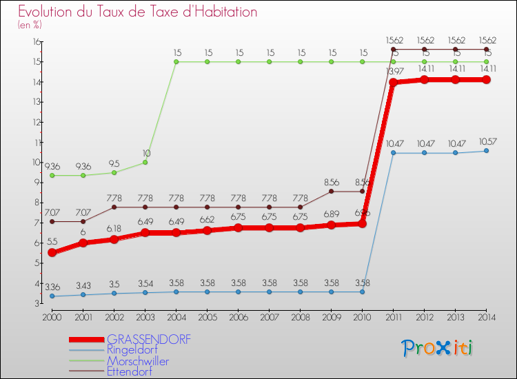 Evolution du taux de la taxe d'habitation pour GRASSENDORF et les communes proches de 2000 à 2014 Comparaison des taux de la taxe d'habitation pour GRASSENDORF et les communes voisines de 2000 à 2014