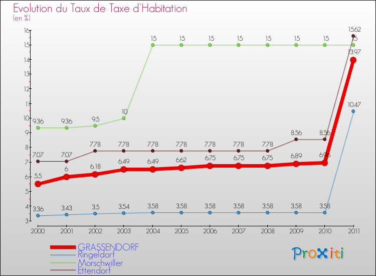 Evolution du taux de la taxe d'habitation pour GRASSENDORF et les communes proches Comparaison des taux de la taxe d'habitation pour GRASSENDORF et les communes voisines