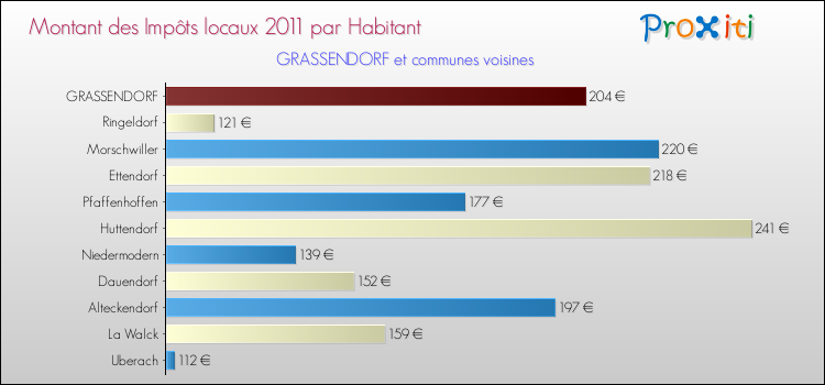 Montant des impôts locaux par Habitant pour GRASSENDORF et les communes proches Comparaison des impôts locaux par habitant pour GRASSENDORF et les communes voisines