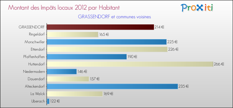 Montant des impôts locaux par Habitant pour GRASSENDORF et les communes proches Comparaison des impôts locaux par habitant pour GRASSENDORF et les communes voisines