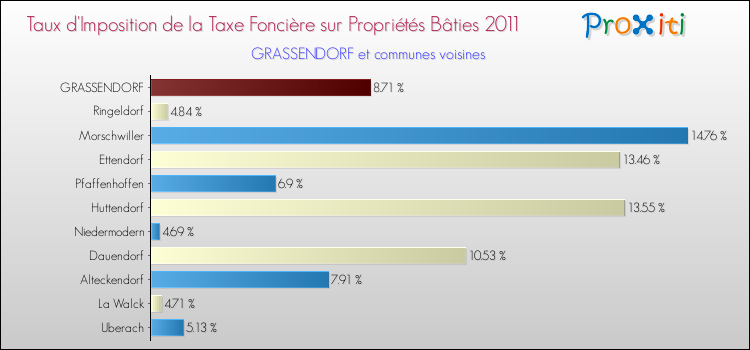 Taux d'imposition de la taxe foncière sur le bati 2011 pour GRASSENDORF et les communes proches Comparaison des taux d'imposition de la taxe foncière sur le bati 2011 pour GRASSENDORF et les communes voisines
