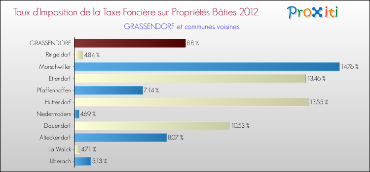 Taux d'imposition de la taxe foncière sur le bati 2012 pour GRASSENDORF et les communes proches Comparaison des taux d'imposition de la taxe foncière sur le bati 2012 pour GRASSENDORF et les communes voisines