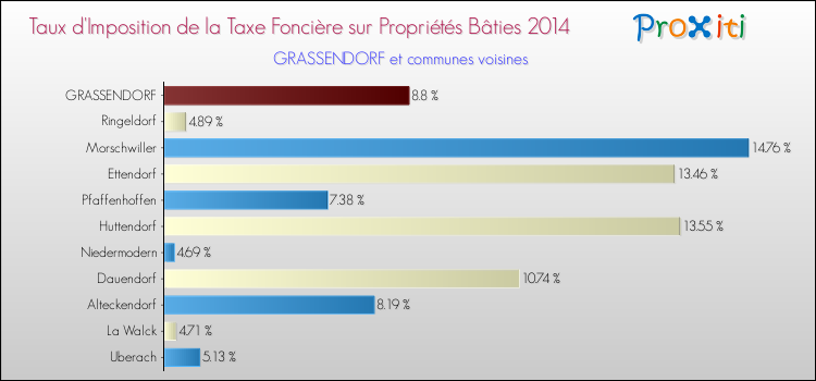 Taux d'imposition de la taxe foncière sur le bati 2014 pour GRASSENDORF et les communes proches Comparaison des taux d'imposition de la taxe foncière sur le bati 2014 pour GRASSENDORF et les communes voisines