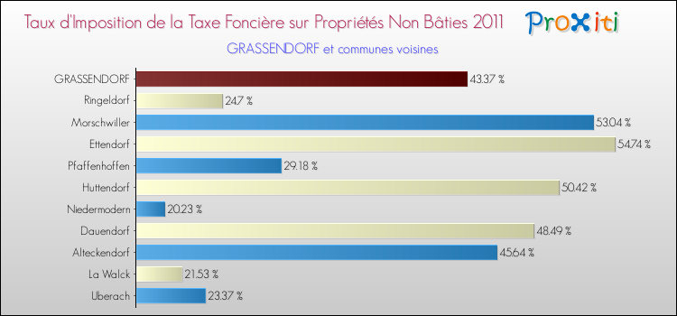 Taux d'imposition de la taxe foncière sur les immeubles et terrains non batis 2011 pour GRASSENDORF et les communes proches Comparaison des taux d'imposition de la taxe foncière sur les immeubles et terrains non batis 2011 pour GRASSENDORF et les communes voisines