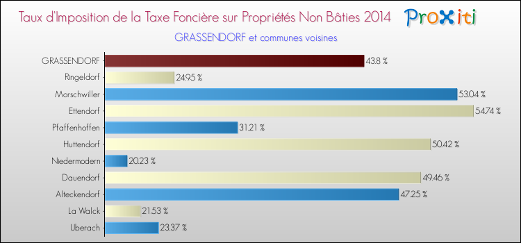 Taux d'imposition de la taxe foncière sur les immeubles et terrains non batis 2014 pour GRASSENDORF et les communes proches Comparaison des taux d'imposition de la taxe foncière sur les immeubles et terrains non batis 2014 pour GRASSENDORF et les communes voisines