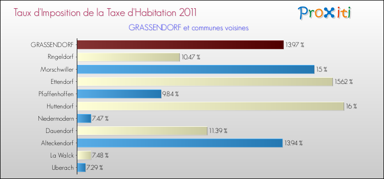 Taux d'imposition de la taxe d'habitation 2011 pour GRASSENDORF et les communes proches Comparaison des taux d'imposition de la taxe d'habitation 2011 pour GRASSENDORF et les communes voisines