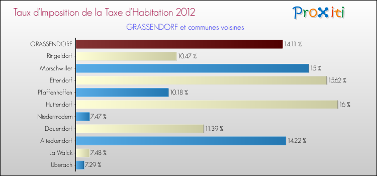 Taux d'imposition de la taxe d'habitation 2012 pour GRASSENDORF et les communes proches Comparaison des taux d'imposition de la taxe d'habitation 2012 pour GRASSENDORF et les communes voisines