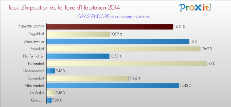 Taux d'imposition de la taxe d'habitation 2014 pour GRASSENDORF et les communes proches Comparaison des taux d'imposition de la taxe d'habitation 2014 pour GRASSENDORF et les communes voisines