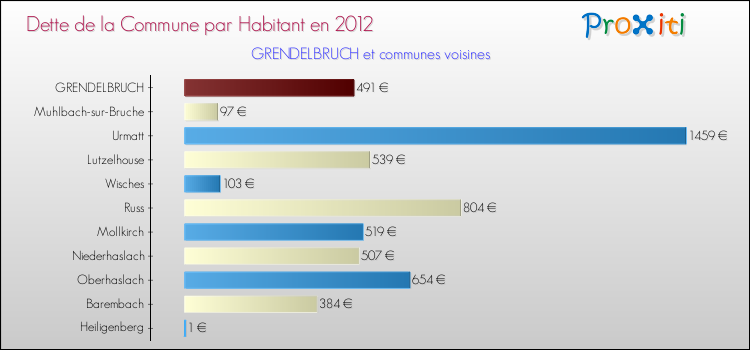Dette par habitant de la commune en 2012 pour GRENDELBRUCH et les communes proches Comparaison de la dette par habitant de la commune en 2012 pour GRENDELBRUCH et les communes voisines