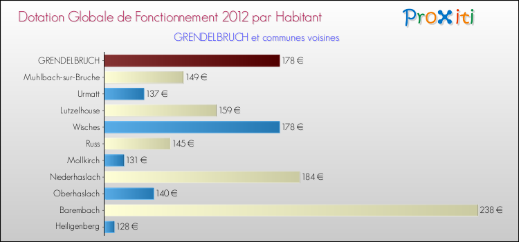 Montant des dotations globales de fonctionnement DGF par Habitant pour GRENDELBRUCH et les communes proches Comparaison des des dotations globales de fonctionnement DGF par habitant pour GRENDELBRUCH et les communes voisines