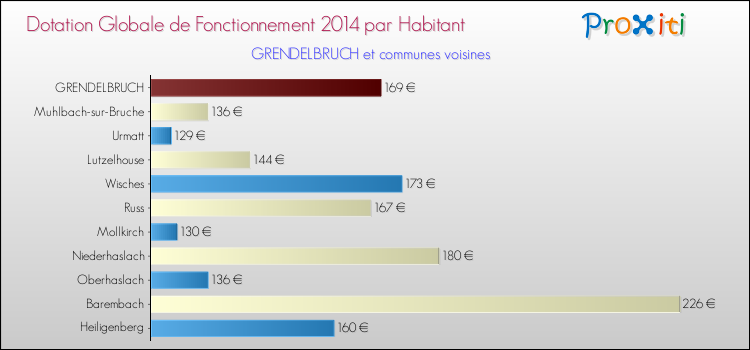 Montant des dotations globales de fonctionnement DGF par Habitant pour GRENDELBRUCH et les communes proches en 2014. Comparaison des des dotations globales de fonctionnement DGF par habitant pour GRENDELBRUCH et les communes voisines en 2014.