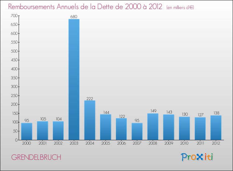 Evolution de l'annuité de la dette pour la commune de GRENDELBRUCH de 2000 à 2012 Annuités de la dette pour GRENDELBRUCH de 2000 à 2012