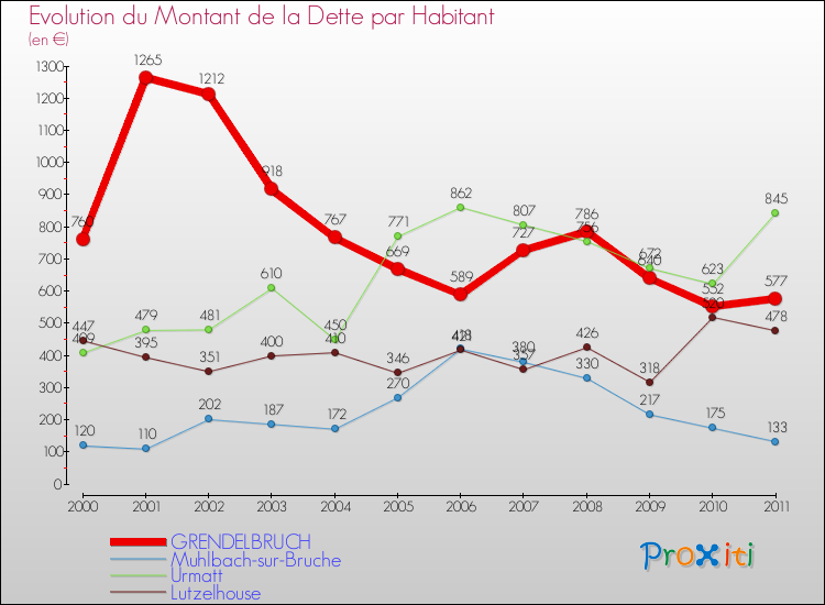 Evolution de la dette par habitant pour la commune de GRENDELBRUCH et les communes proches Comparaison de la dette par habitant pour GRENDELBRUCH et les communes voisines