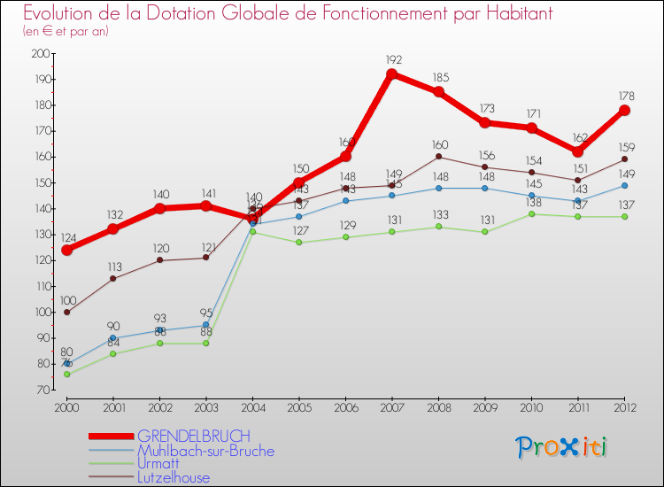 Evolution et montant de la dotation globale de fonctionnement par Habitant pour GRENDELBRUCH et les communes proches Comparaison des dotations globales de fonctionnement par habitant pour GRENDELBRUCH et les communes voisines