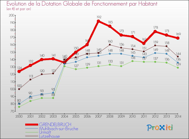 Evolution et montant de la dotation globale de fonctionnement par Habitant pour GRENDELBRUCH et les communes proches de 2000 à 2014. Comparaison des dotations globales de fonctionnement par habitant pour GRENDELBRUCH et les communes voisines de 2000 à 2014.