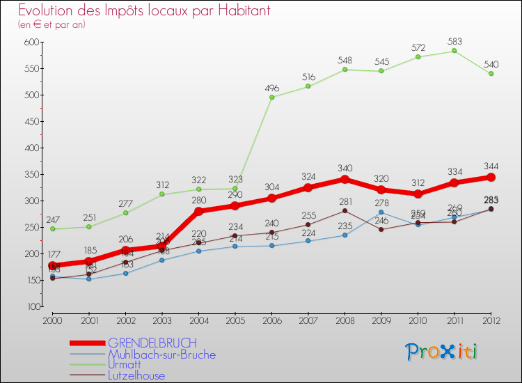 Evolution et montant des impôts locaux par Habitant pour GRENDELBRUCH et les communes proches Comparaison des impôts locaux par habitant pour GRENDELBRUCH et les communes voisines