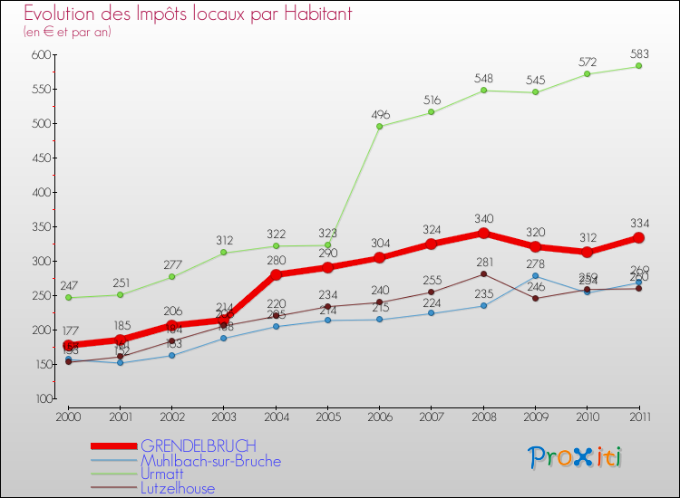 Evolution et montant des impôts locaux par Habitant pour GRENDELBRUCH et les communes proches Comparaison des impôts locaux par habitant pour GRENDELBRUCH et les communes voisines