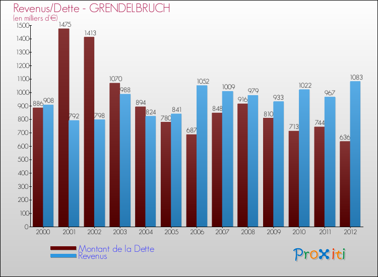 Evolution comparée de la dette et des revenus pour la commune de GRENDELBRUCH de 2000 à 2012 Comparaison de la dette et des revenus pour GRENDELBRUCH de 2000 à 2012