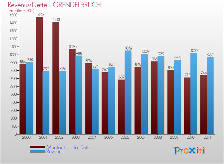 Evolution comparée de la dette et des revenus pour la commune de GRENDELBRUCH de 2000 à 2011 Comparaison de la dette et des revenus pour GRENDELBRUCH de 2000 à 2011