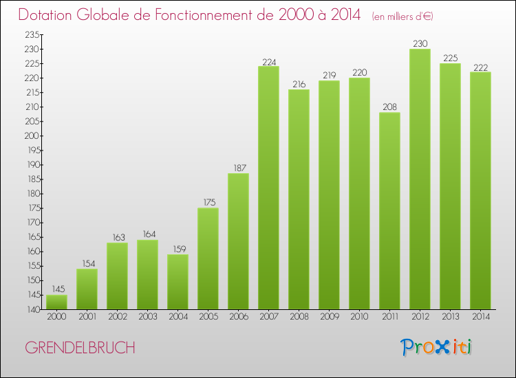 Evolution du montant de la Dotation Globale de Fonctionnement pour la commune de GRENDELBRUCH de 2000 à 2014 Evolution du montant de la Dotation Globale de Fonctionnement pour GRENDELBRUCH de 2000 à 2014