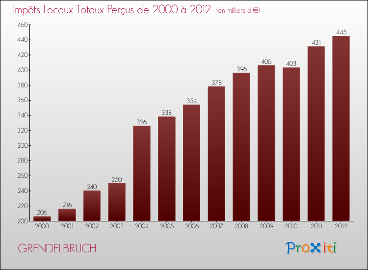 Evolution des Impôts Locaux pour la commune de GRENDELBRUCH de 2000 à 2012 Evolution des Impôts Locaux pour GRENDELBRUCH de 2000 à 2012