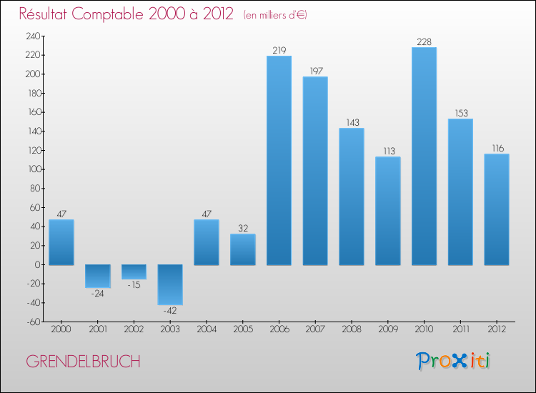 Evolution du résultat comptable pour la commune de GRENDELBRUCH de 2000 à 2012 Evolution du résultat comptable pour GRENDELBRUCH de 2000 à 2012