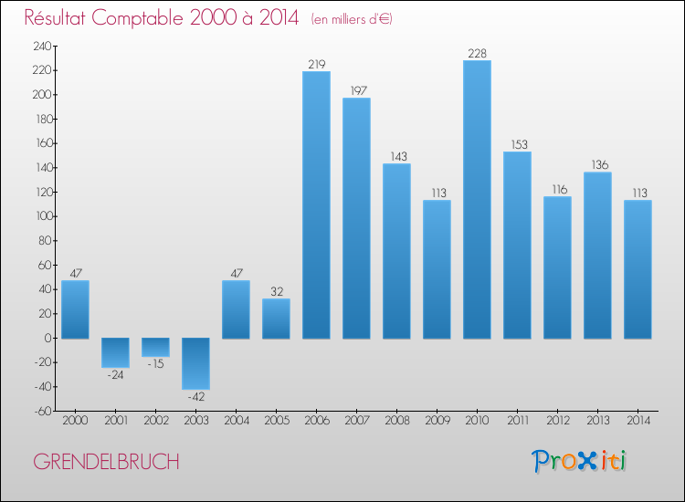 Evolution du résultat comptable pour la commune de GRENDELBRUCH de 2000 à 2014 Evolution du résultat comptable pour GRENDELBRUCH de 2000 à 2014