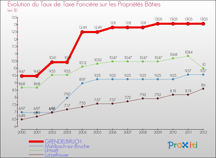 Evolution du taux de la taxe foncière sur le bati pour GRENDELBRUCH et les communes proches de 2000 à 2012 Comparaison des taux de taxe foncière sur le bati pour GRENDELBRUCH et les communes voisines de 2000 à 2012