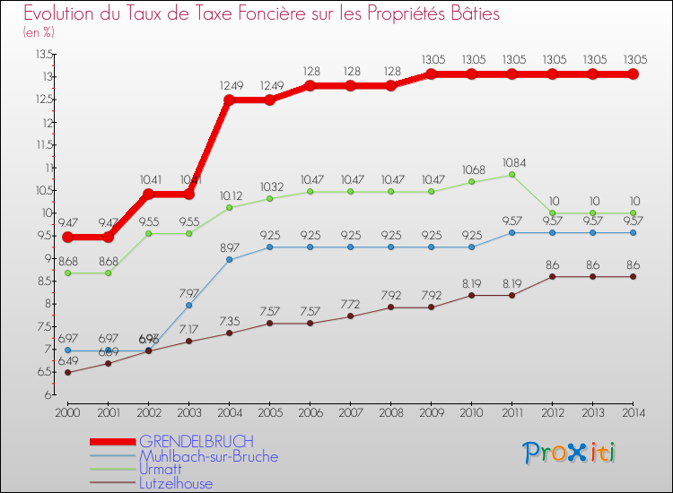 Evolution du taux de la taxe foncière sur le bati pour GRENDELBRUCH et les communes proches de 2000 à 2014 Comparaison des taux de taxe foncière sur le bati pour GRENDELBRUCH et les communes voisines de 2000 à 2014