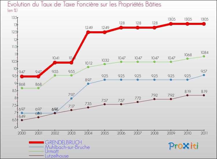 Evolution du taux de la taxe foncière sur le bati pour GRENDELBRUCH et les communes proches Comparaison des taux de taxe foncière sur le bati pour GRENDELBRUCH et les communes voisines
