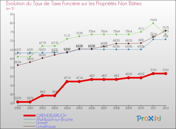 Evolution du taux de la taxe foncière sur les immeubles et terrains non batis pour GRENDELBRUCH et les communes proches de 2000 à 2012 Comparaison des taux de la taxe foncière sur les immeubles et terrains non batis pour GRENDELBRUCH et les communes voisines de 2000 à 2012
