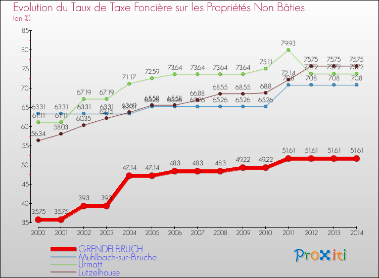 Evolution du taux de la taxe foncière sur les immeubles et terrains non batis pour GRENDELBRUCH et les communes proches de 2000 à 2014 Comparaison des taux de la taxe foncière sur les immeubles et terrains non batis pour GRENDELBRUCH et les communes voisines de 2000 à 2014