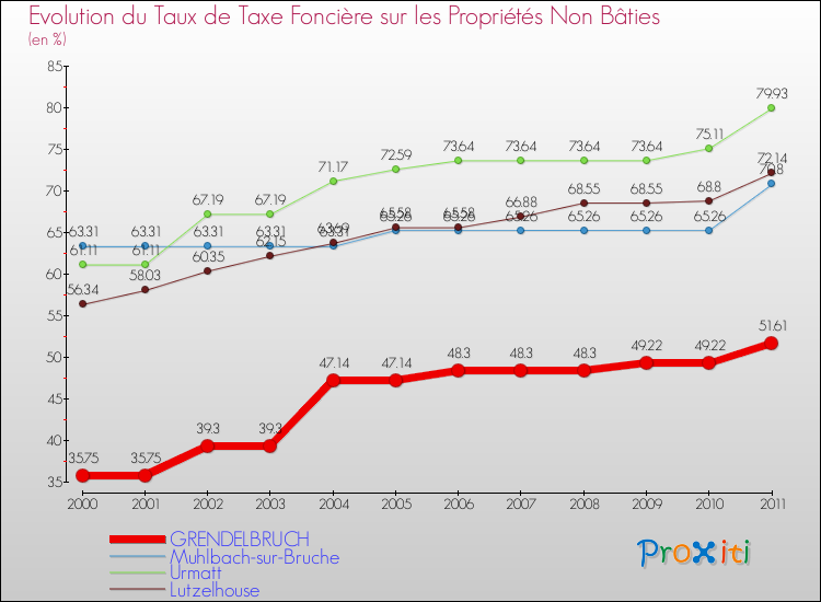 Evolution du taux de la taxe foncière sur les immeubles et terrains non batis pour GRENDELBRUCH et les communes proches Comparaison des taux de la taxe foncière sur les immeubles et terrains non batis pour GRENDELBRUCH et les communes voisines