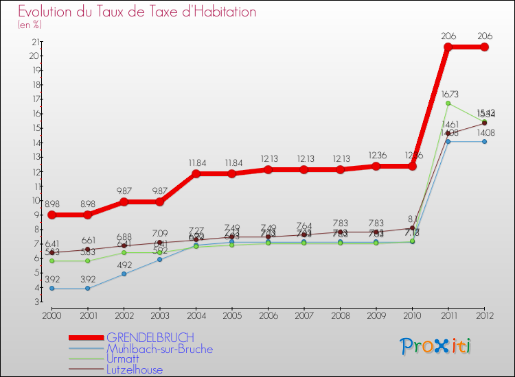 Evolution du taux de la taxe d'habitation pour GRENDELBRUCH et les communes proches Comparaison des taux de la taxe d'habitation pour GRENDELBRUCH et les communes voisines