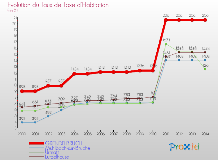 Evolution du taux de la taxe d'habitation pour GRENDELBRUCH et les communes proches de 2000 à 2014 Comparaison des taux de la taxe d'habitation pour GRENDELBRUCH et les communes voisines de 2000 à 2014