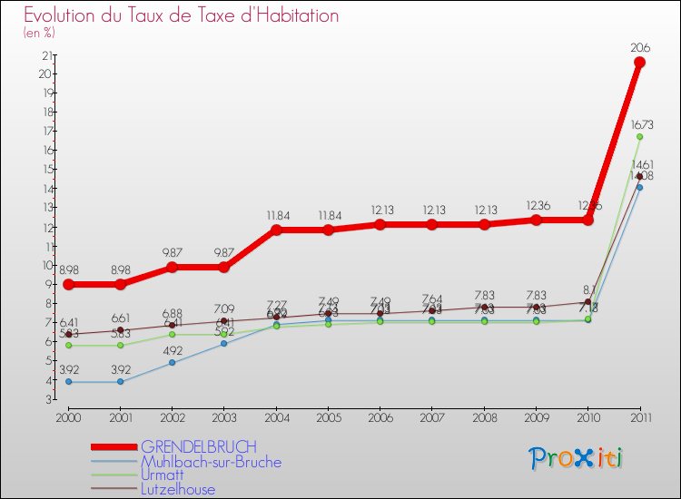 Evolution du taux de la taxe d'habitation pour GRENDELBRUCH et les communes proches Comparaison des taux de la taxe d'habitation pour GRENDELBRUCH et les communes voisines