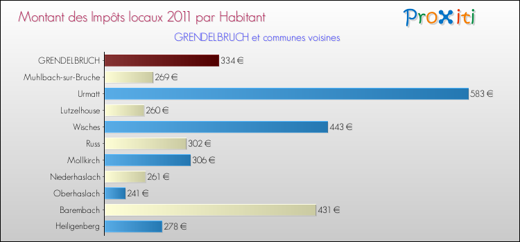 Montant des impôts locaux par Habitant pour GRENDELBRUCH et les communes proches Comparaison des impôts locaux par habitant pour GRENDELBRUCH et les communes voisines