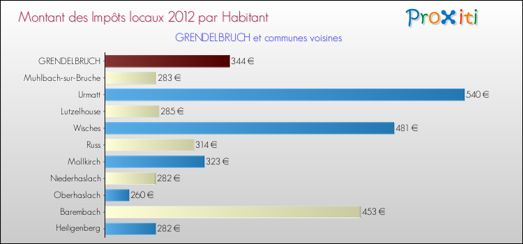 Montant des impôts locaux par Habitant pour GRENDELBRUCH et les communes proches Comparaison des impôts locaux par habitant pour GRENDELBRUCH et les communes voisines