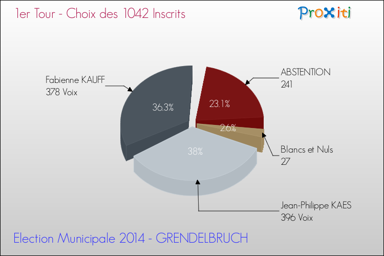 Résultats par rapport aux inscrits au 1er Tour des Elections Municipales 2014 de la commune de GRENDELBRUCH Elections Municipales 2014 - Résultats par rapport aux inscrits au 1er Tour pour la commune de GRENDELBRUCH