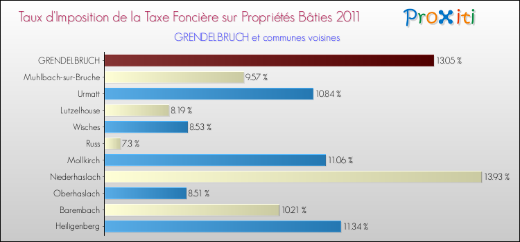 Taux d'imposition de la taxe foncière sur le bati 2011 pour GRENDELBRUCH et les communes proches Comparaison des taux d'imposition de la taxe foncière sur le bati 2011 pour GRENDELBRUCH et les communes voisines