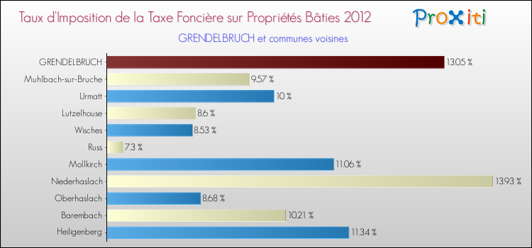 Taux d'imposition de la taxe foncière sur le bati 2012 pour GRENDELBRUCH et les communes proches Comparaison des taux d'imposition de la taxe foncière sur le bati 2012 pour GRENDELBRUCH et les communes voisines