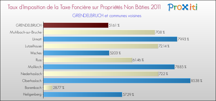 Taux d'imposition de la taxe foncière sur les immeubles et terrains non batis 2011 pour GRENDELBRUCH et les communes proches Comparaison des taux d'imposition de la taxe foncière sur les immeubles et terrains non batis 2011 pour GRENDELBRUCH et les communes voisines