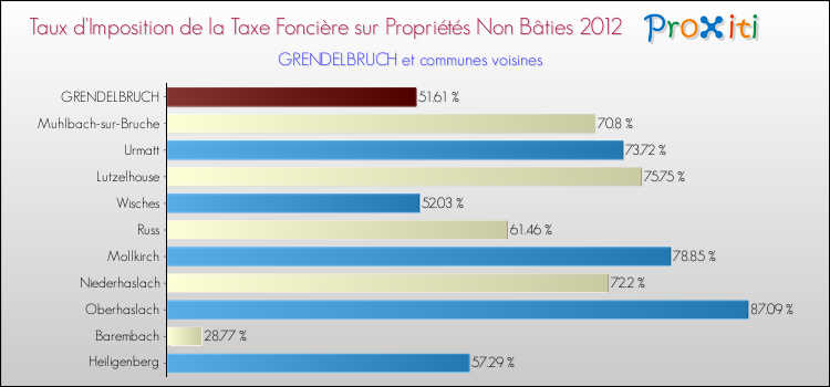 Taux d'imposition de la taxe foncière sur les immeubles et terrains non batis 2012 pour GRENDELBRUCH et les communes proches Comparaison des taux d'imposition de la taxe foncière sur les immeubles et terrains non batis 2012 pour GRENDELBRUCH et les communes voisines