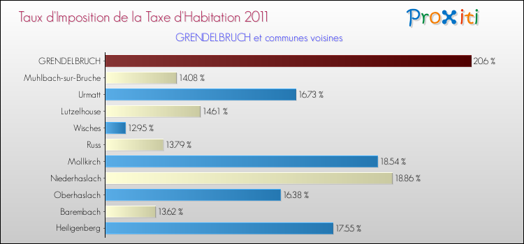 Taux d'imposition de la taxe d'habitation 2011 pour GRENDELBRUCH et les communes proches Comparaison des taux d'imposition de la taxe d'habitation 2011 pour GRENDELBRUCH et les communes voisines