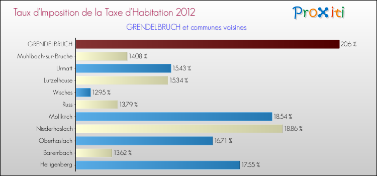 Taux d'imposition de la taxe d'habitation 2012 pour GRENDELBRUCH et les communes proches Comparaison des taux d'imposition de la taxe d'habitation 2012 pour GRENDELBRUCH et les communes voisines