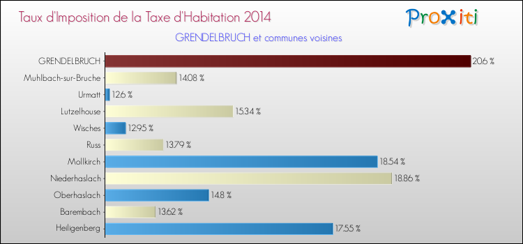 Taux d'imposition de la taxe d'habitation 2014 pour GRENDELBRUCH et les communes proches Comparaison des taux d'imposition de la taxe d'habitation 2014 pour GRENDELBRUCH et les communes voisines