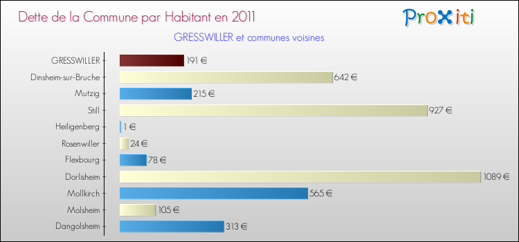 Dette par habitant de la commune en 2011 pour GRESSWILLER et les communes proches Comparaison de la dette par habitant de la commune en 2011 pour GRESSWILLER et les communes voisines