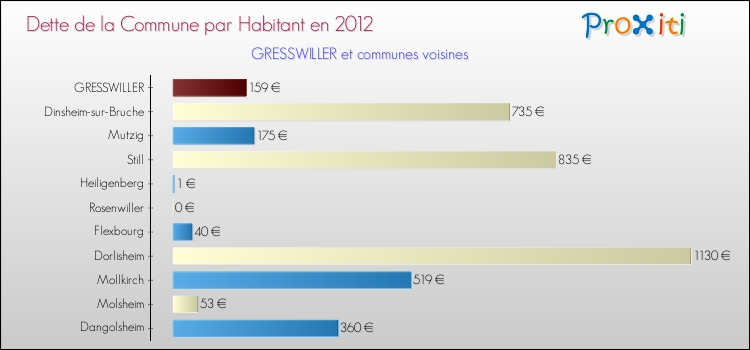 Dette par habitant de la commune en 2012 pour GRESSWILLER et les communes proches Comparaison de la dette par habitant de la commune en 2012 pour GRESSWILLER et les communes voisines